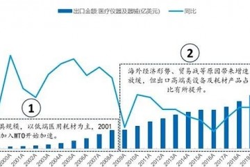 中國醫療器械出海：過去、現在和未來