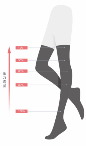 襪型醫(yī)用壓力帶（MGSC）